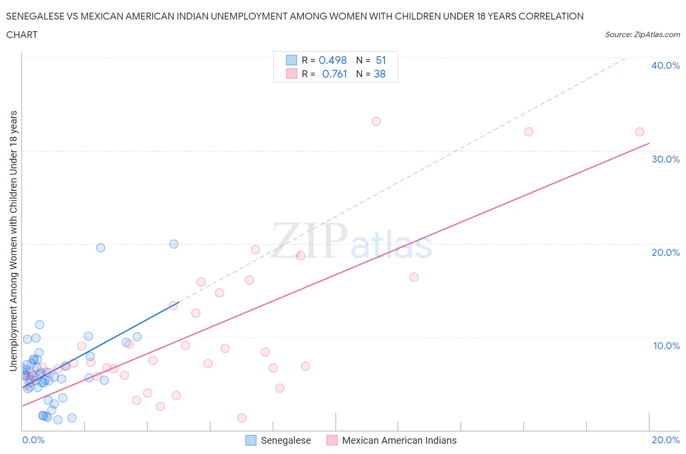 Senegalese vs Mexican American Indian Unemployment Among Women with Children Under 18 years