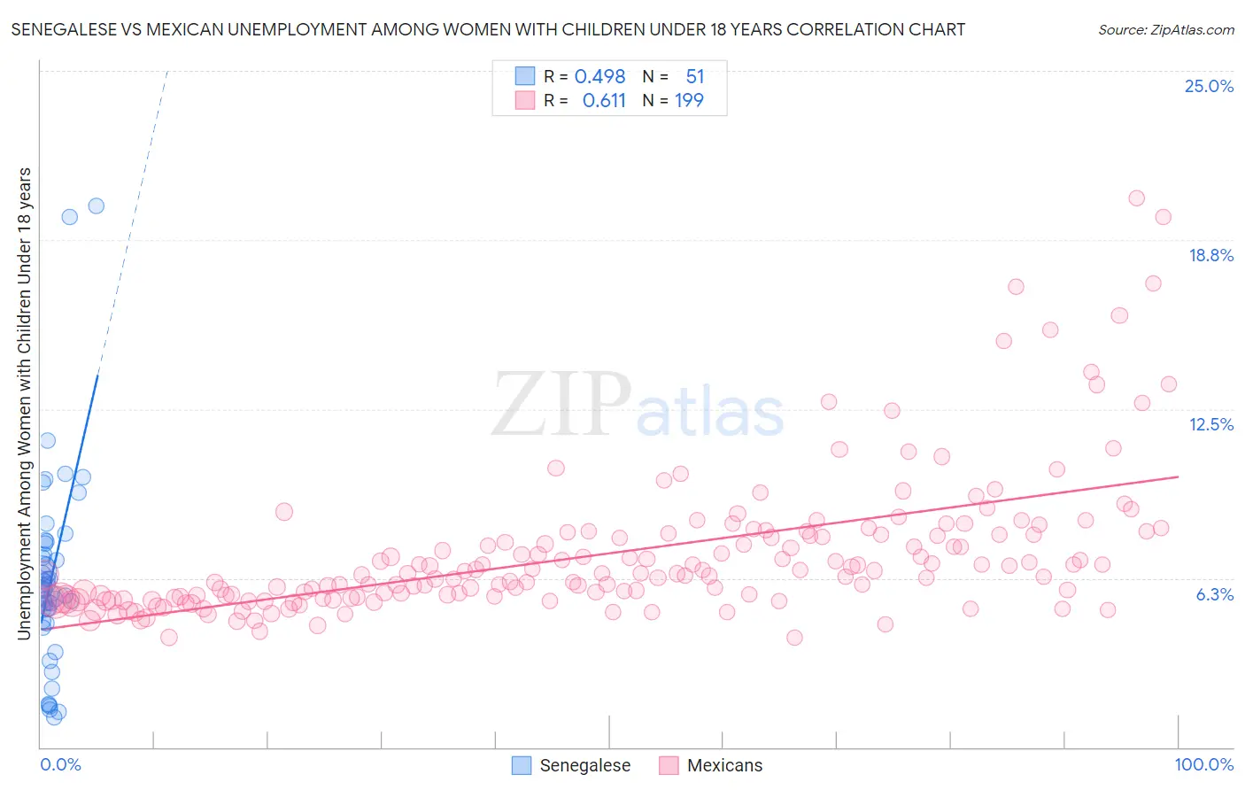 Senegalese vs Mexican Unemployment Among Women with Children Under 18 years