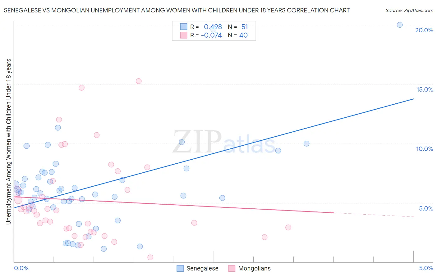 Senegalese vs Mongolian Unemployment Among Women with Children Under 18 years