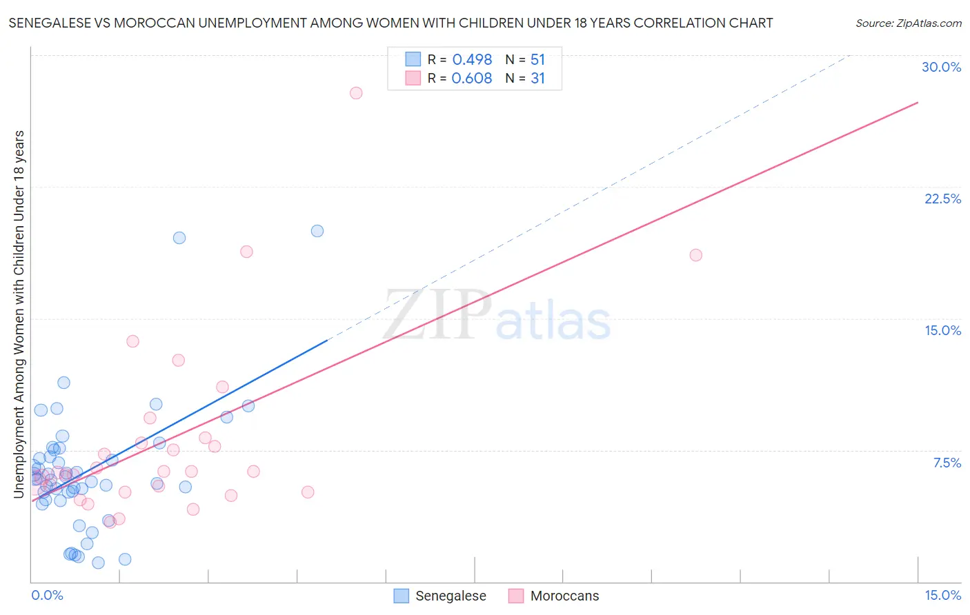 Senegalese vs Moroccan Unemployment Among Women with Children Under 18 years