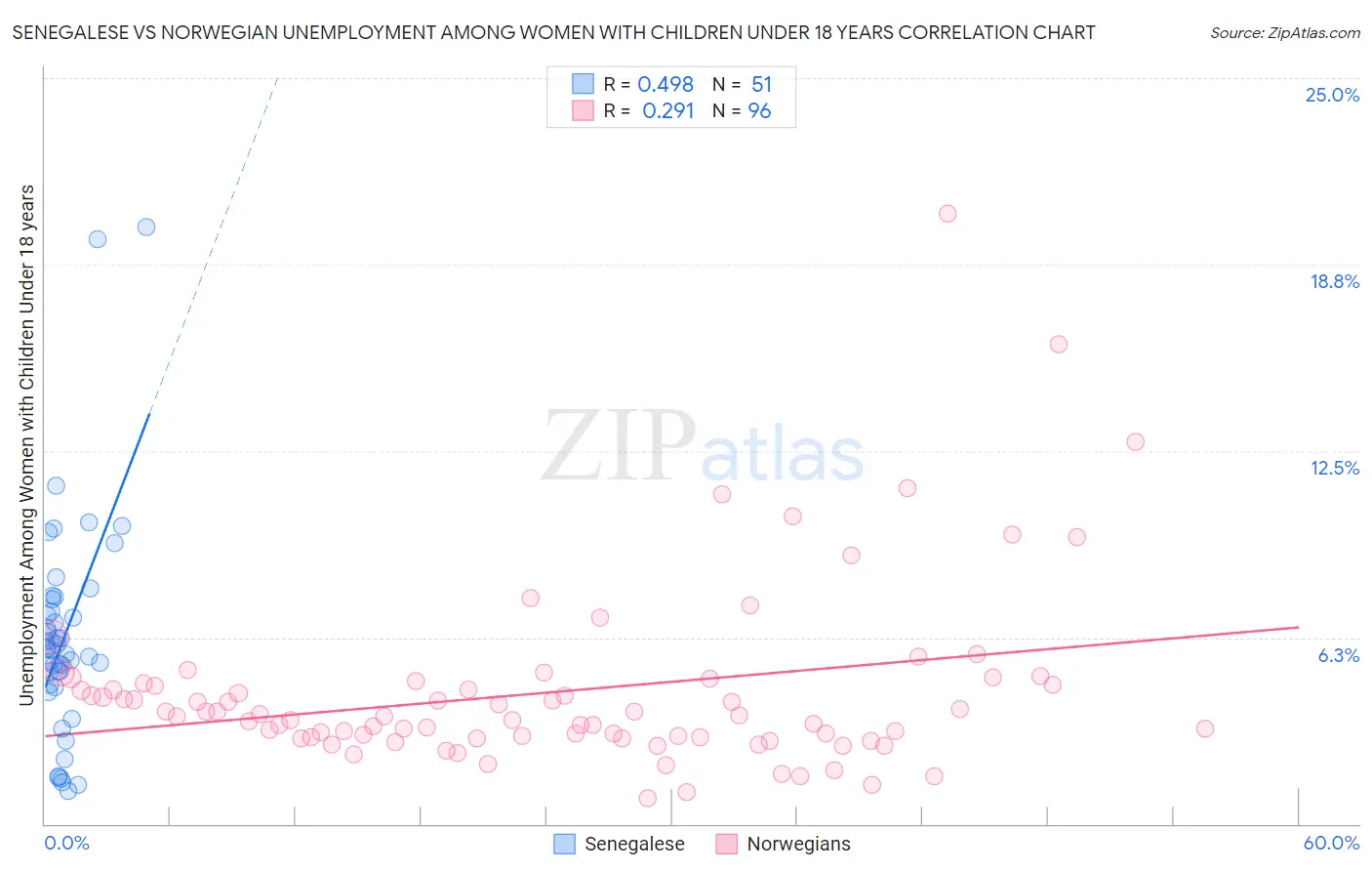 Senegalese vs Norwegian Unemployment Among Women with Children Under 18 years