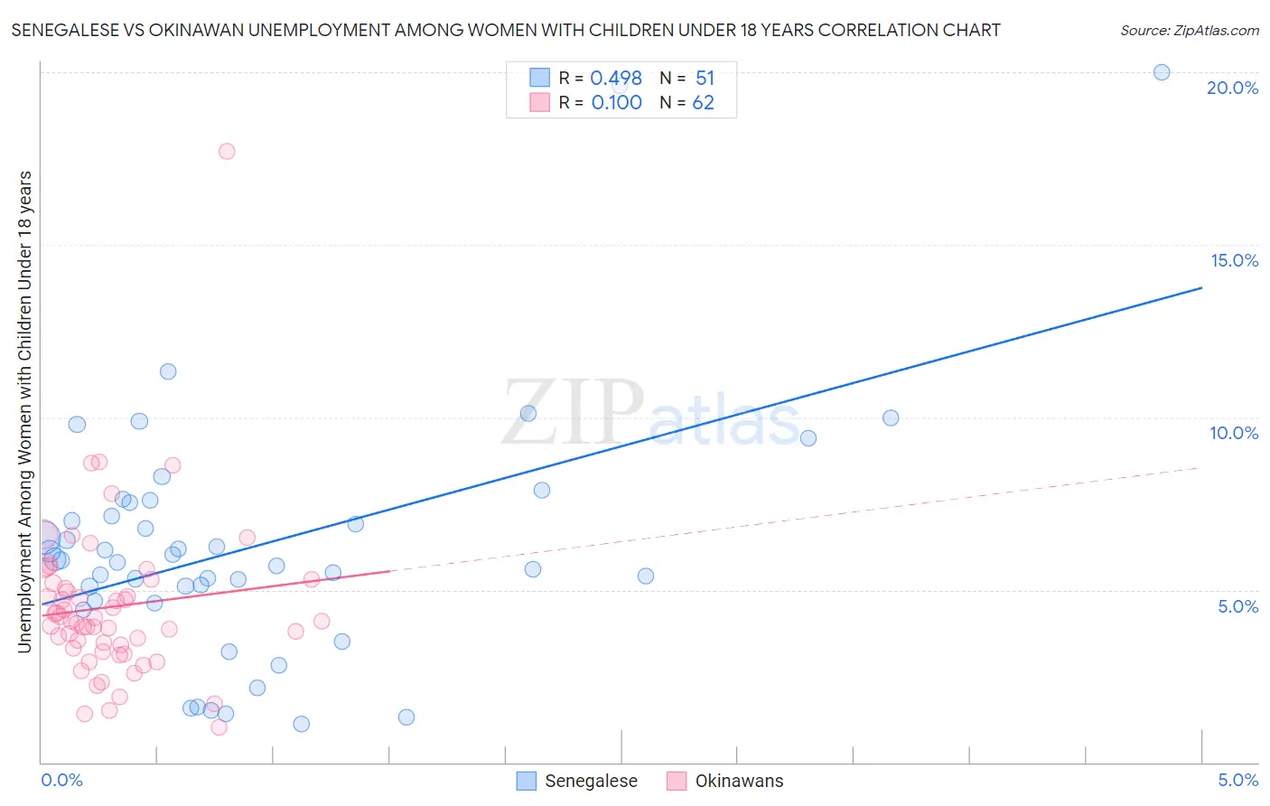 Senegalese vs Okinawan Unemployment Among Women with Children Under 18 years