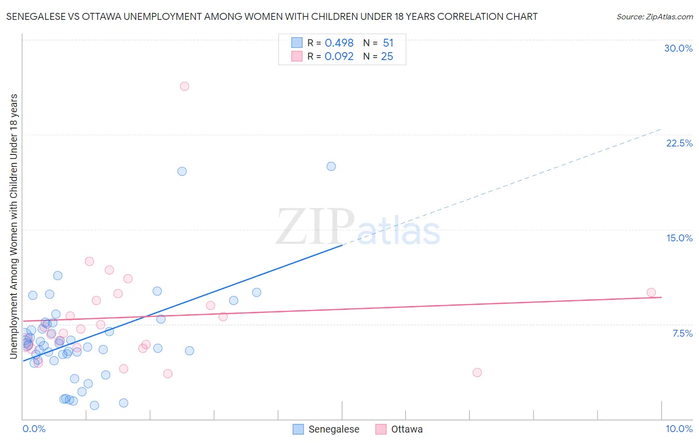 Senegalese vs Ottawa Unemployment Among Women with Children Under 18 years