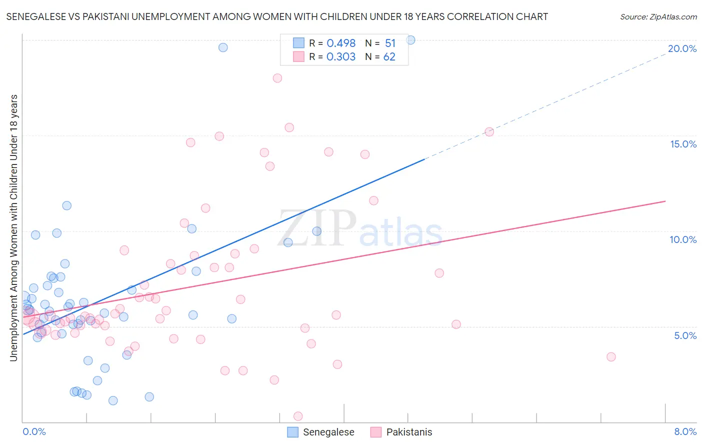 Senegalese vs Pakistani Unemployment Among Women with Children Under 18 years