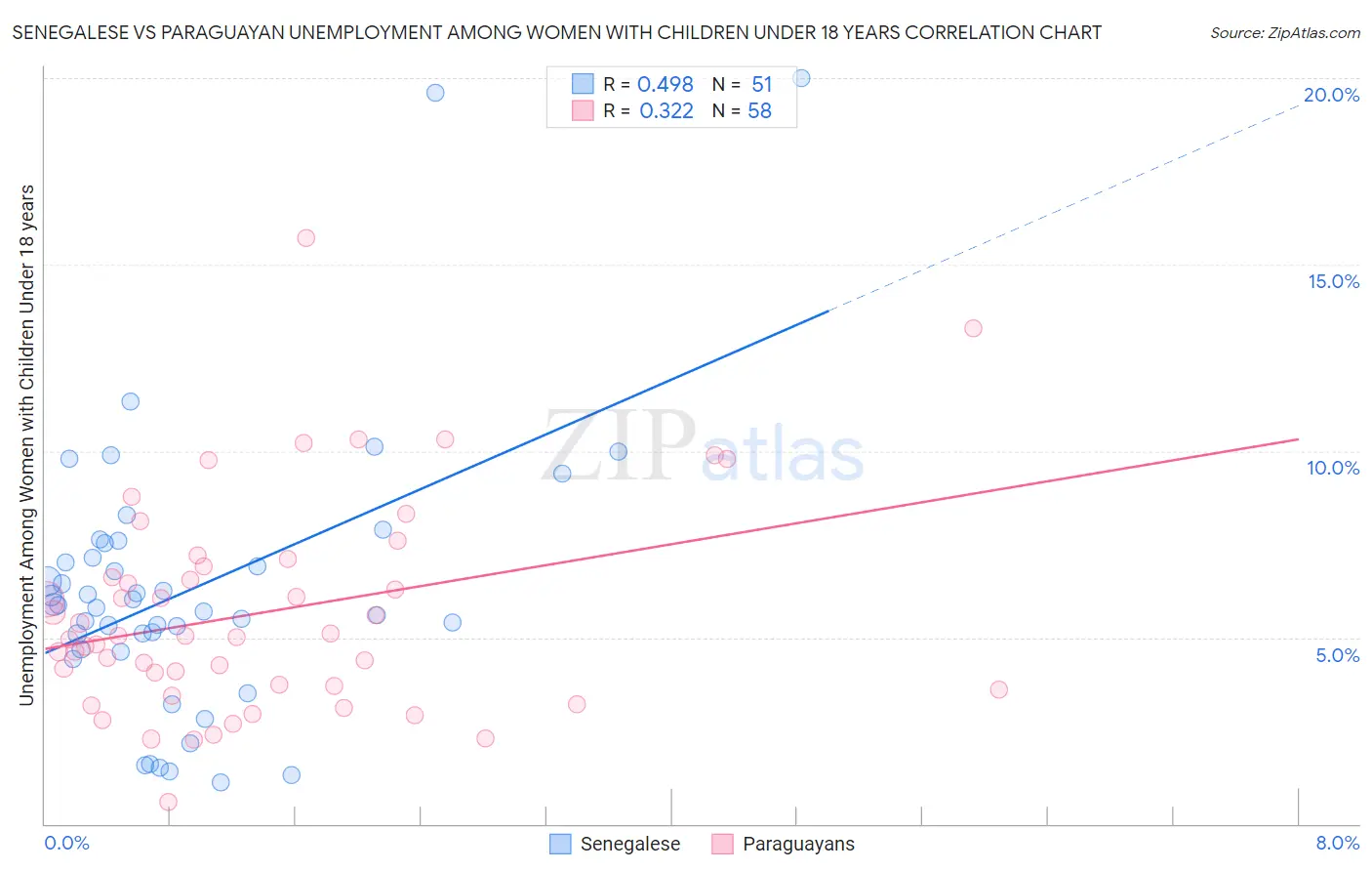 Senegalese vs Paraguayan Unemployment Among Women with Children Under 18 years