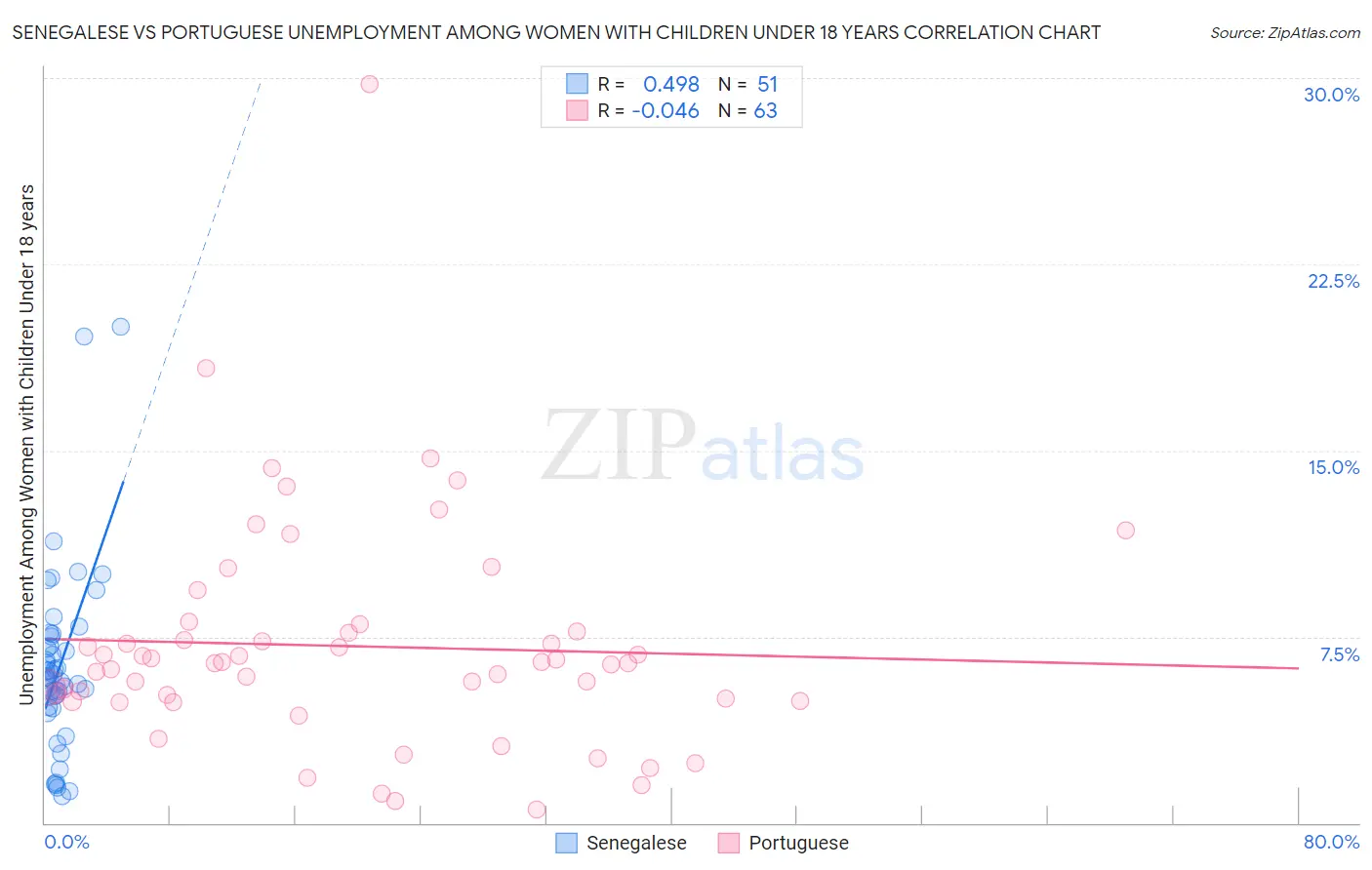 Senegalese vs Portuguese Unemployment Among Women with Children Under 18 years