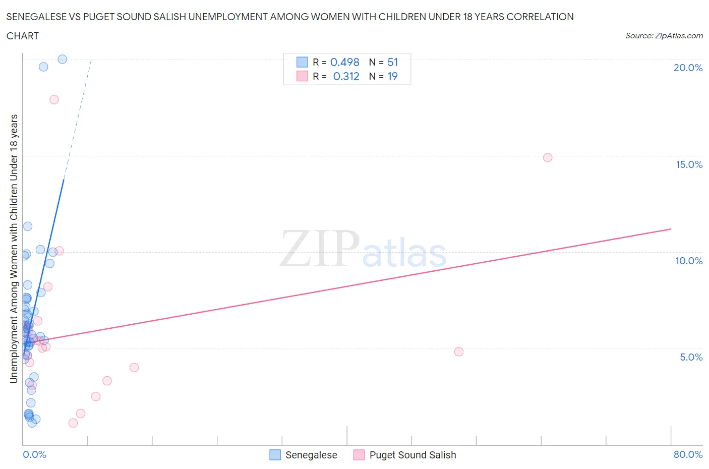 Senegalese vs Puget Sound Salish Unemployment Among Women with Children Under 18 years