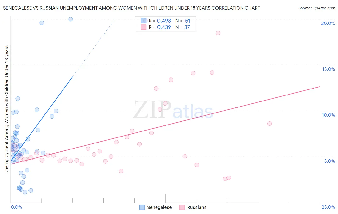 Senegalese vs Russian Unemployment Among Women with Children Under 18 years