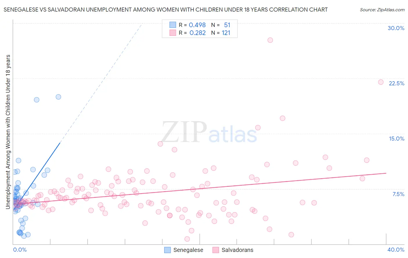 Senegalese vs Salvadoran Unemployment Among Women with Children Under 18 years
