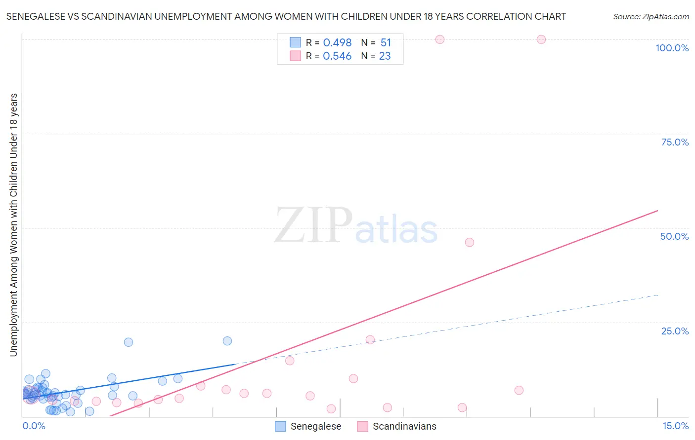 Senegalese vs Scandinavian Unemployment Among Women with Children Under 18 years