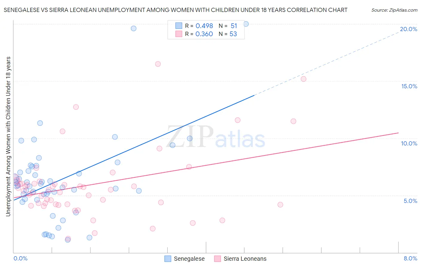 Senegalese vs Sierra Leonean Unemployment Among Women with Children Under 18 years