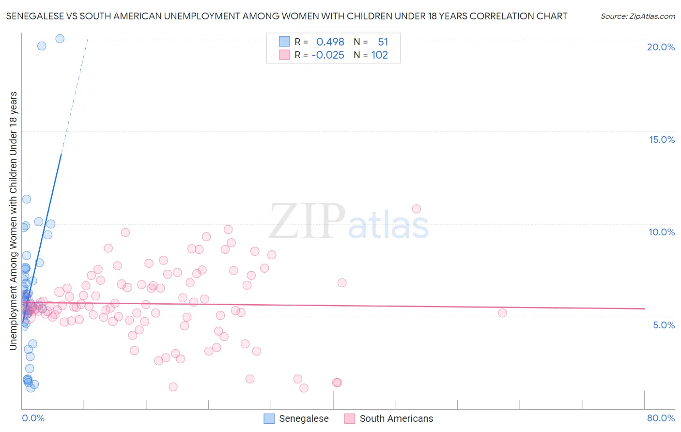 Senegalese vs South American Unemployment Among Women with Children Under 18 years