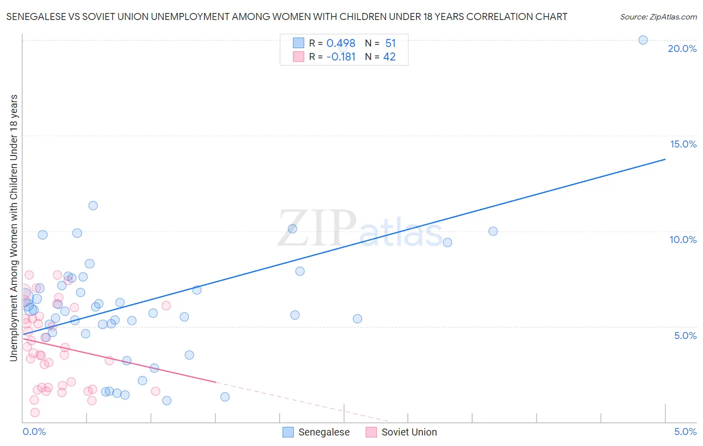 Senegalese vs Soviet Union Unemployment Among Women with Children Under 18 years