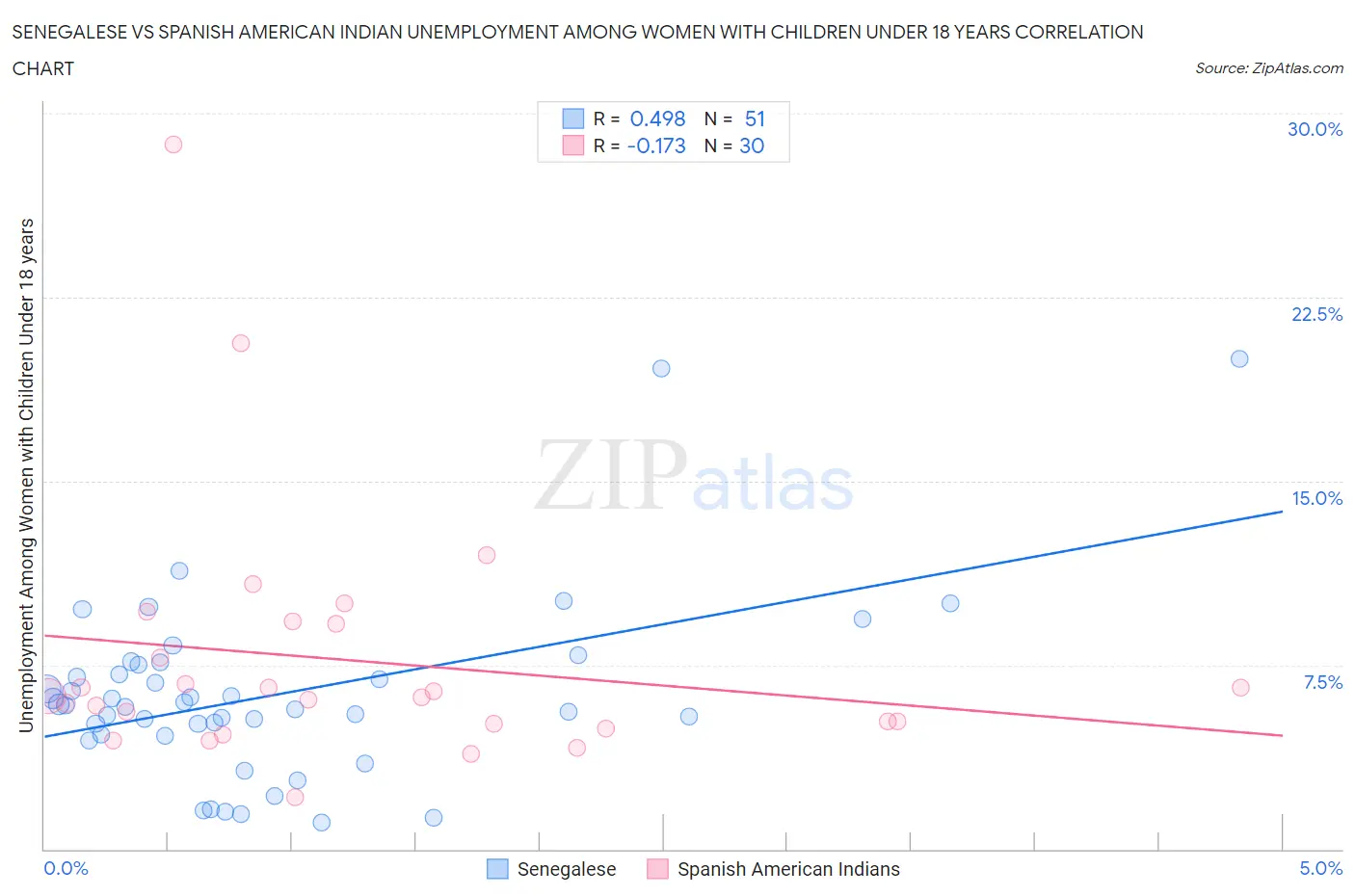 Senegalese vs Spanish American Indian Unemployment Among Women with Children Under 18 years