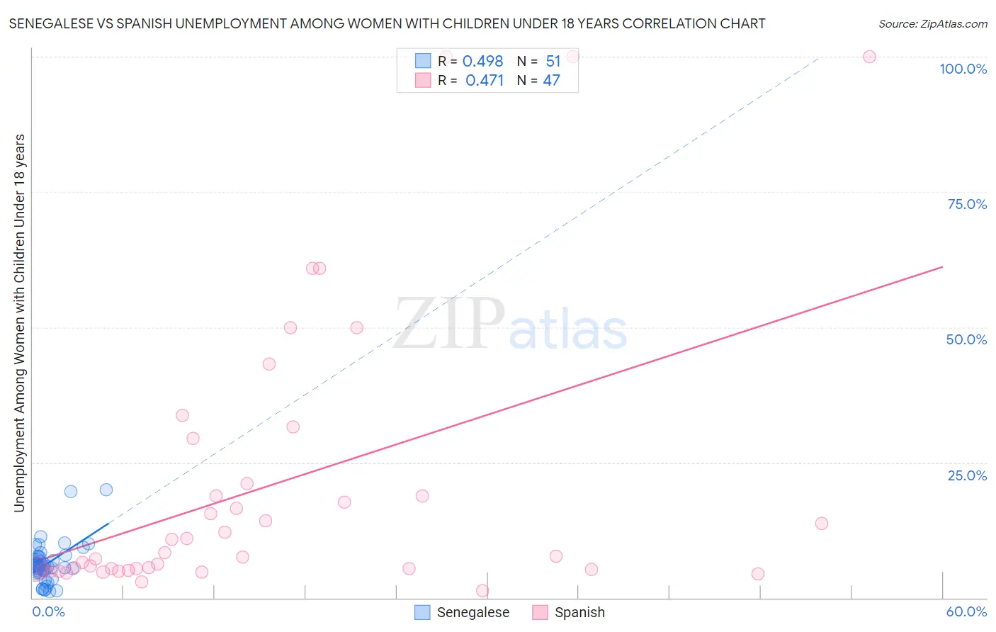 Senegalese vs Spanish Unemployment Among Women with Children Under 18 years