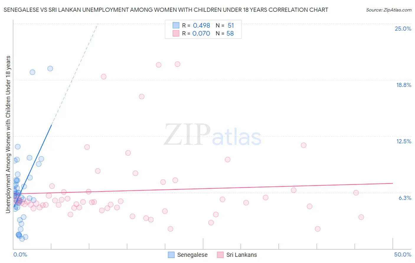 Senegalese vs Sri Lankan Unemployment Among Women with Children Under 18 years