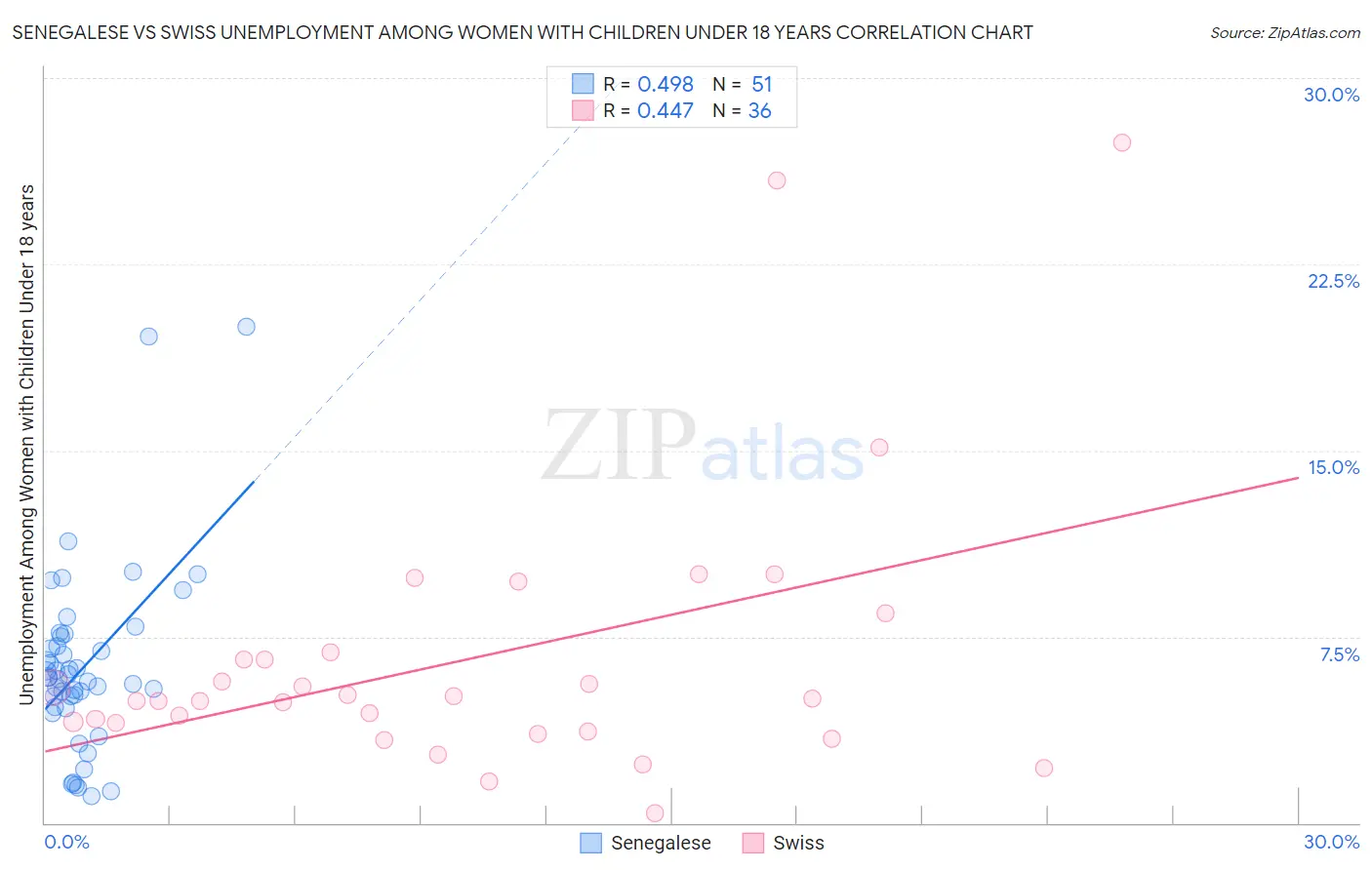 Senegalese vs Swiss Unemployment Among Women with Children Under 18 years