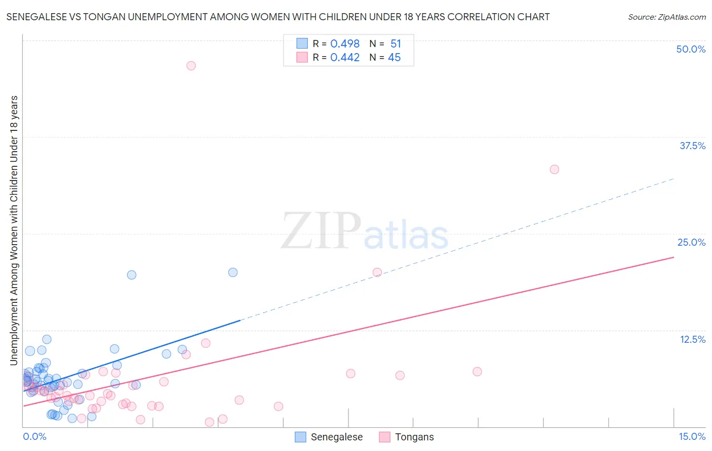 Senegalese vs Tongan Unemployment Among Women with Children Under 18 years