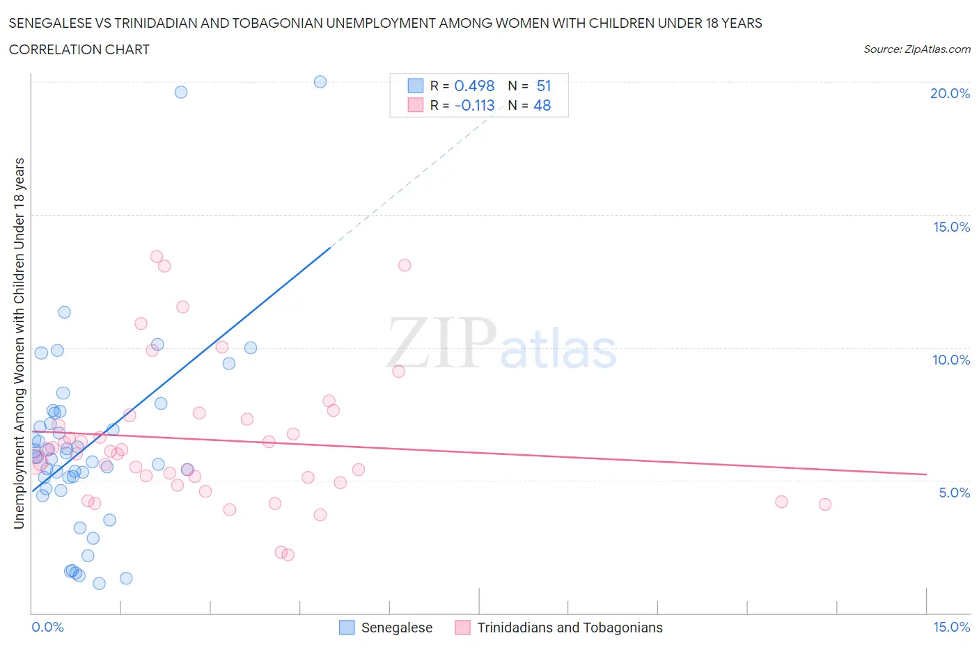 Senegalese vs Trinidadian and Tobagonian Unemployment Among Women with Children Under 18 years