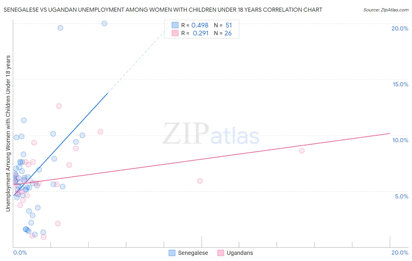 Senegalese vs Ugandan Unemployment Among Women with Children Under 18 years