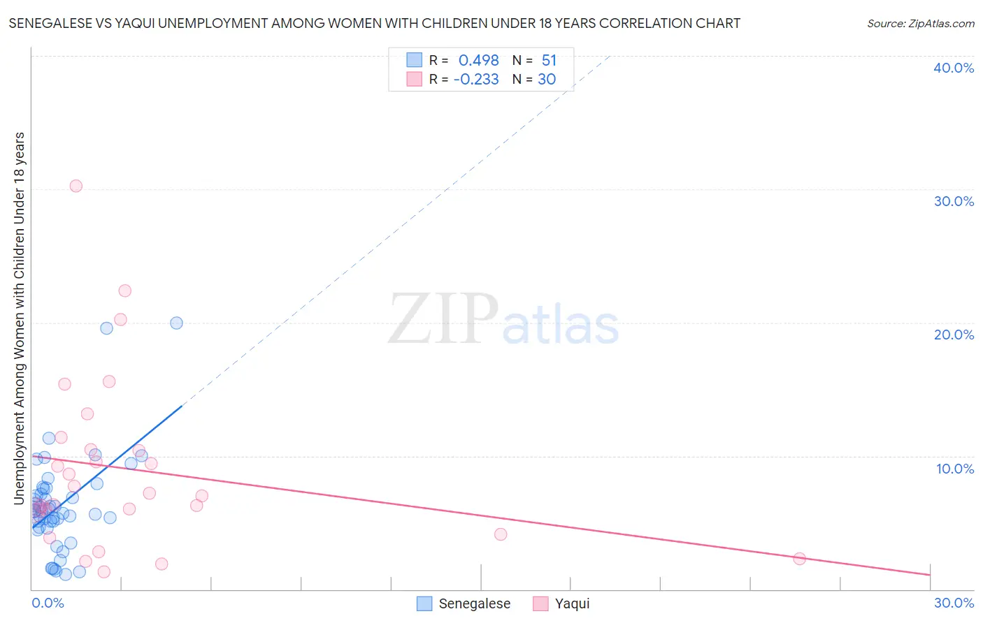 Senegalese vs Yaqui Unemployment Among Women with Children Under 18 years