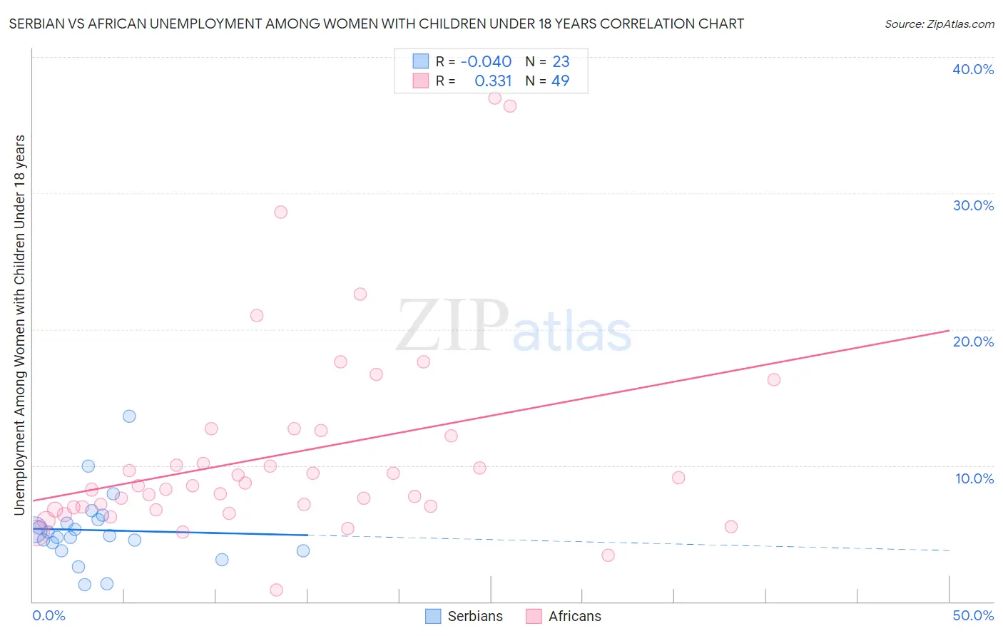 Serbian vs African Unemployment Among Women with Children Under 18 years