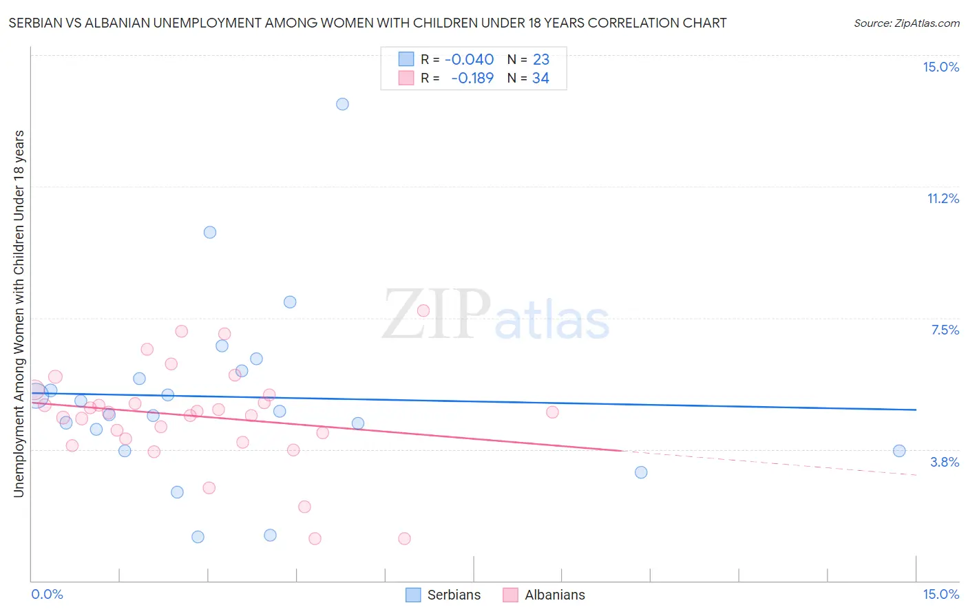 Serbian vs Albanian Unemployment Among Women with Children Under 18 years