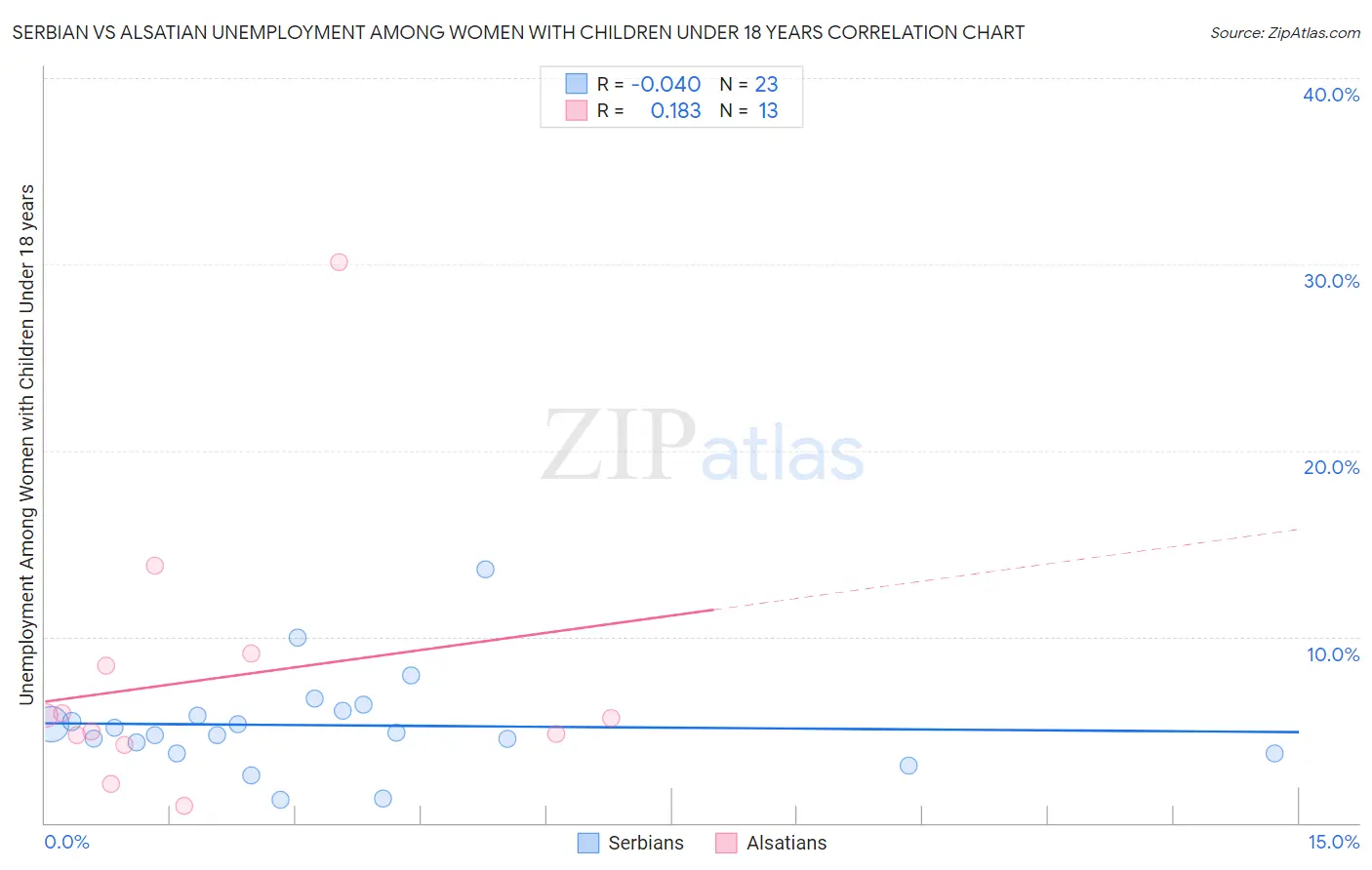 Serbian vs Alsatian Unemployment Among Women with Children Under 18 years
