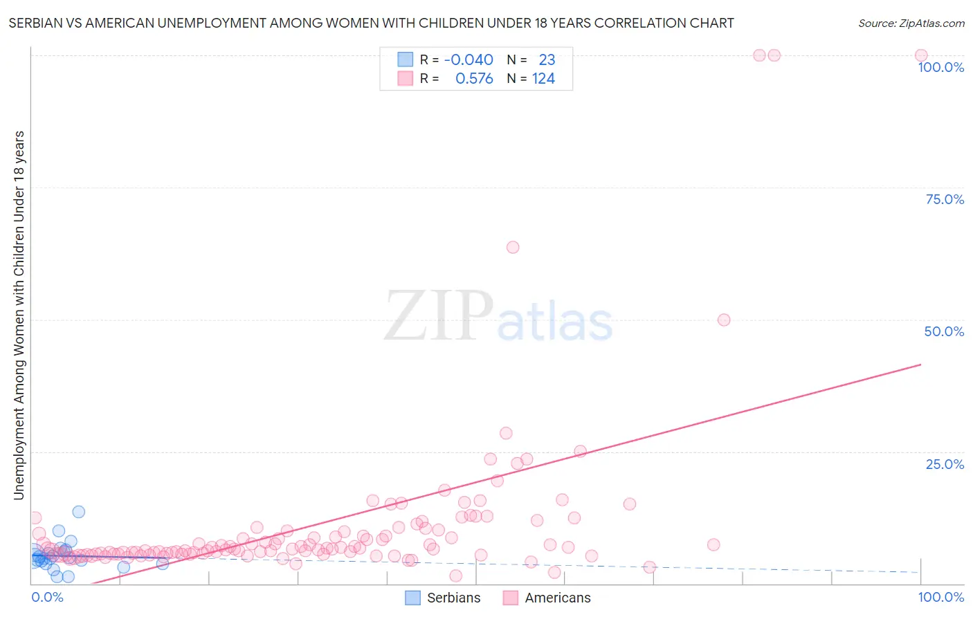 Serbian vs American Unemployment Among Women with Children Under 18 years