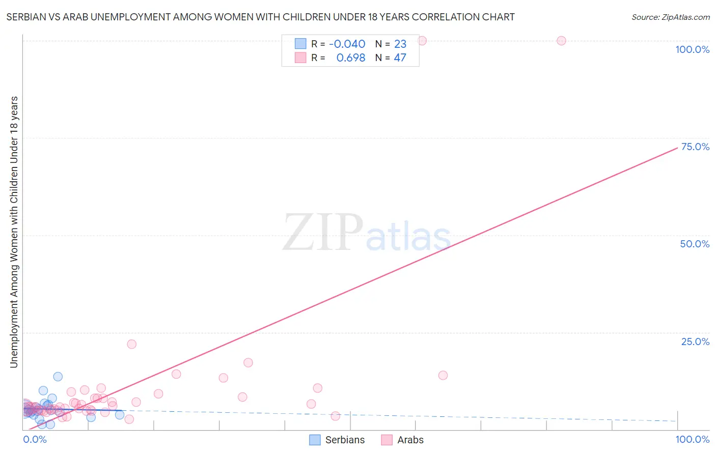 Serbian vs Arab Unemployment Among Women with Children Under 18 years