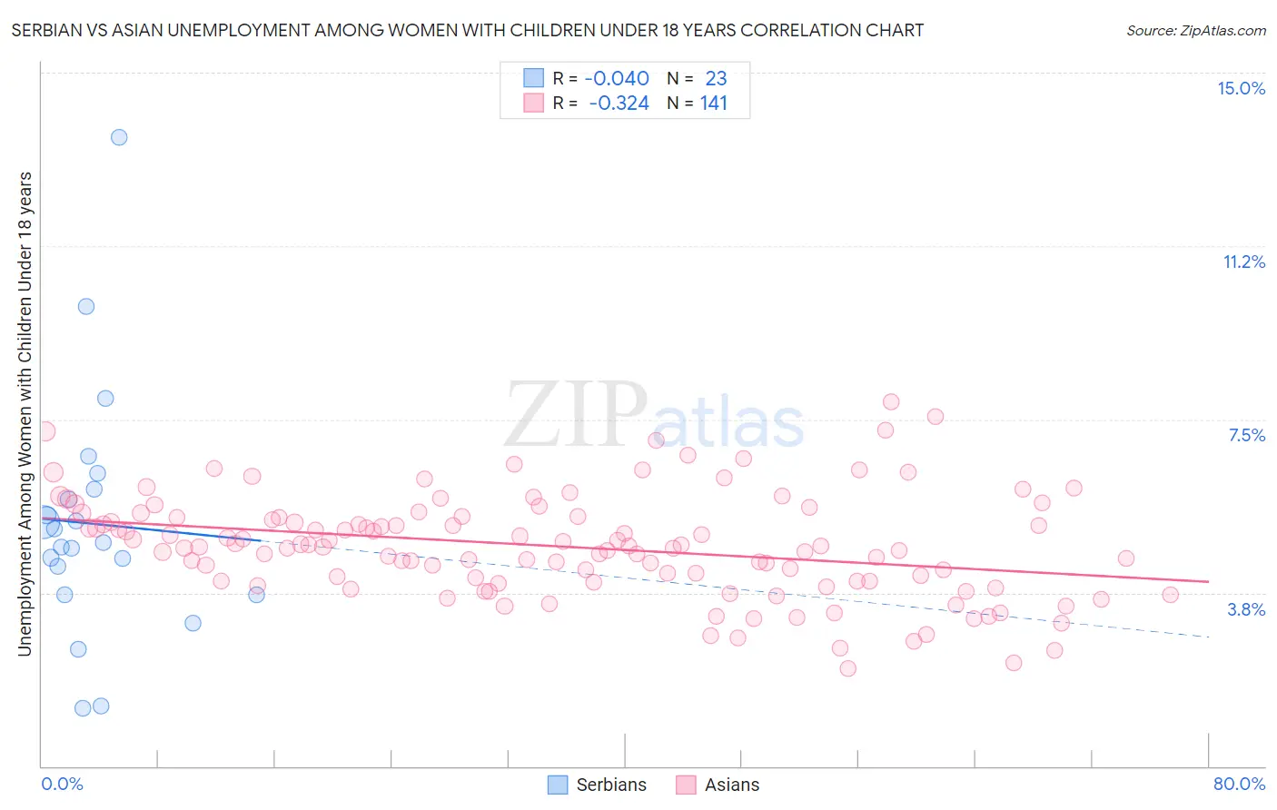 Serbian vs Asian Unemployment Among Women with Children Under 18 years