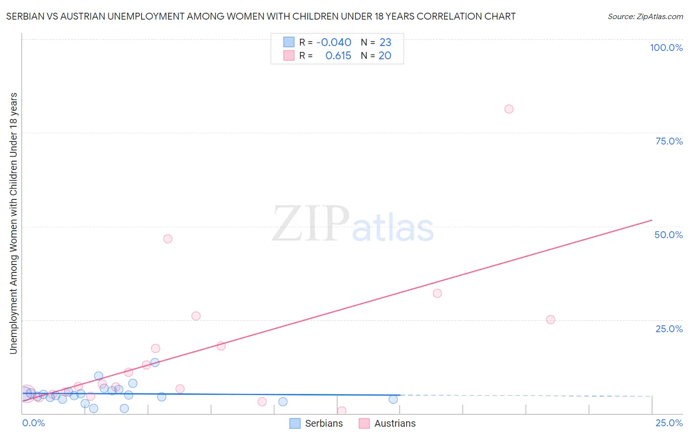 Serbian vs Austrian Unemployment Among Women with Children Under 18 years