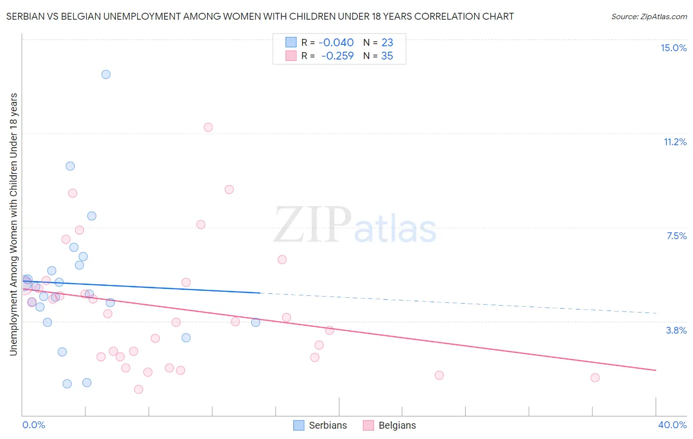 Serbian vs Belgian Unemployment Among Women with Children Under 18 years