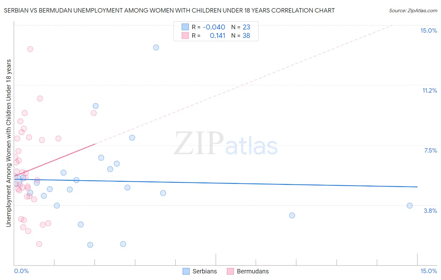 Serbian vs Bermudan Unemployment Among Women with Children Under 18 years