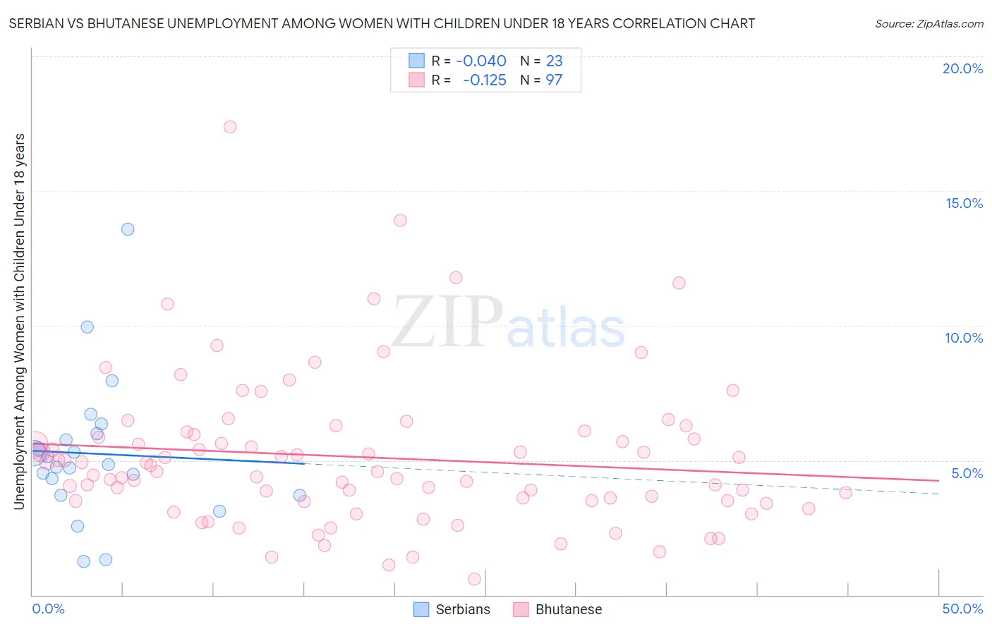 Serbian vs Bhutanese Unemployment Among Women with Children Under 18 years