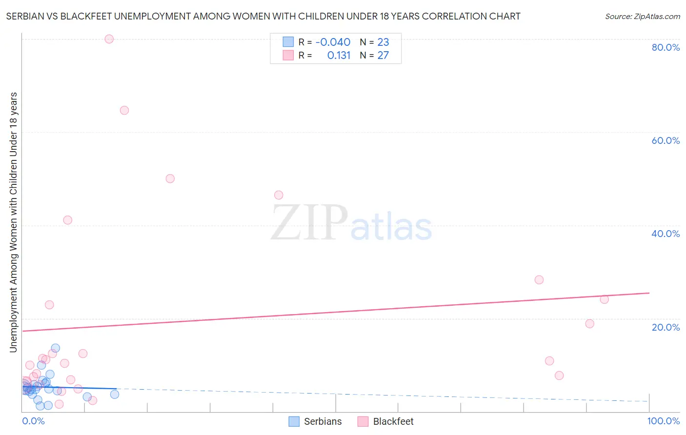 Serbian vs Blackfeet Unemployment Among Women with Children Under 18 years
