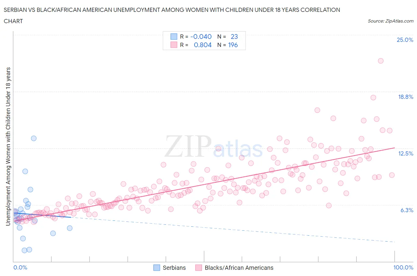 Serbian vs Black/African American Unemployment Among Women with Children Under 18 years