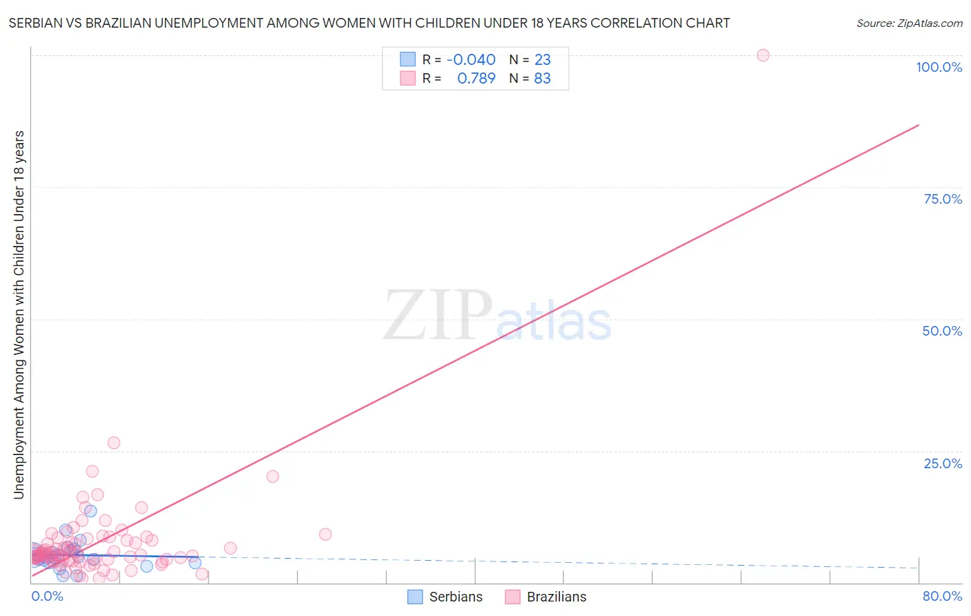 Serbian vs Brazilian Unemployment Among Women with Children Under 18 years