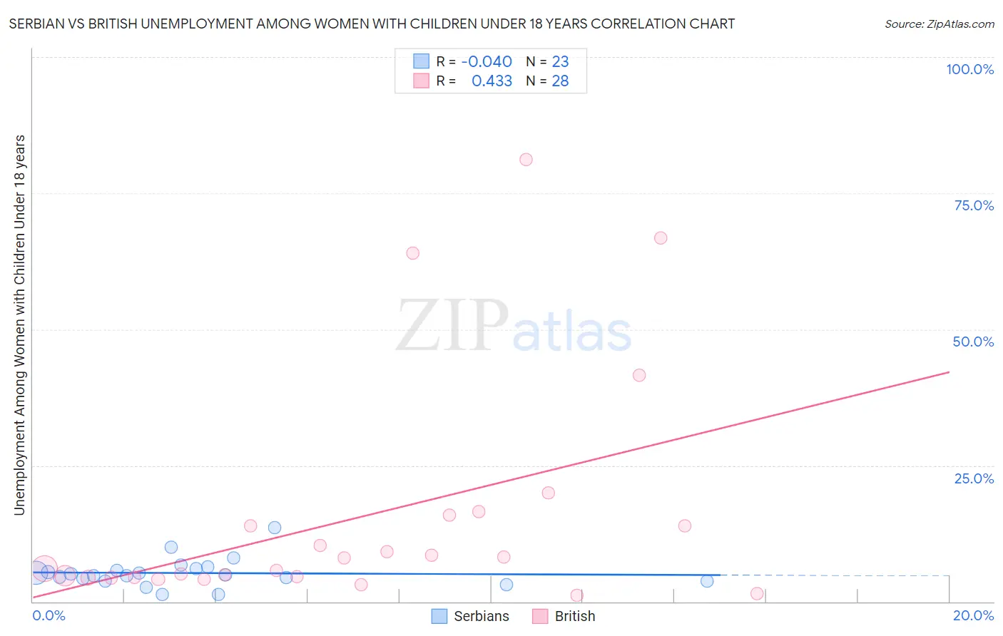 Serbian vs British Unemployment Among Women with Children Under 18 years