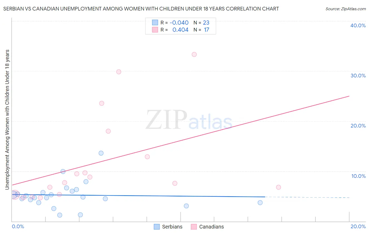 Serbian vs Canadian Unemployment Among Women with Children Under 18 years