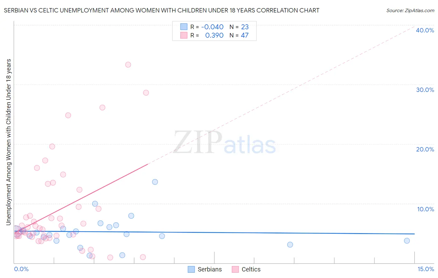Serbian vs Celtic Unemployment Among Women with Children Under 18 years