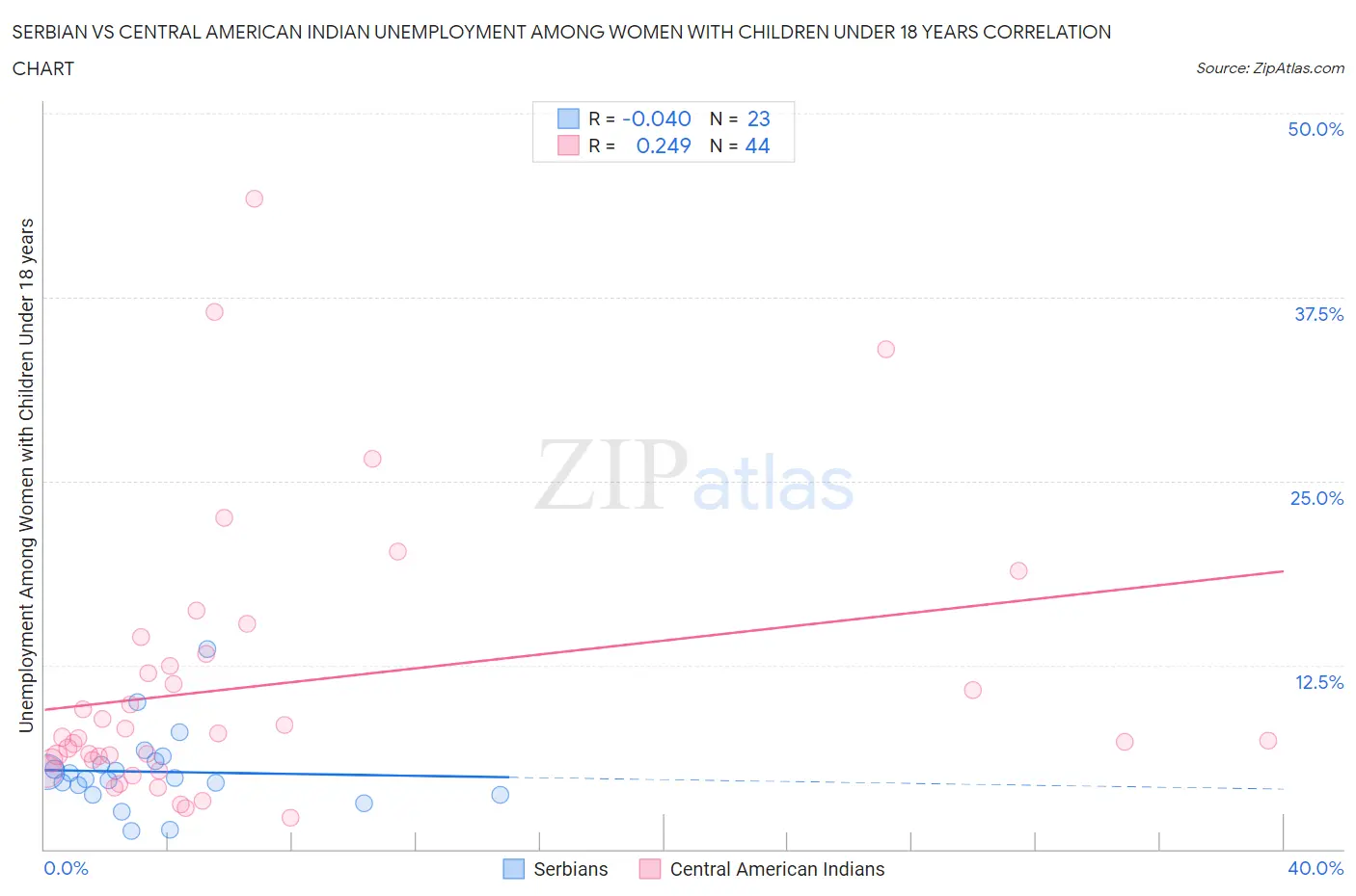 Serbian vs Central American Indian Unemployment Among Women with Children Under 18 years