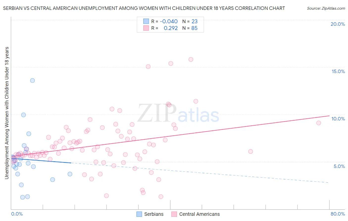 Serbian vs Central American Unemployment Among Women with Children Under 18 years