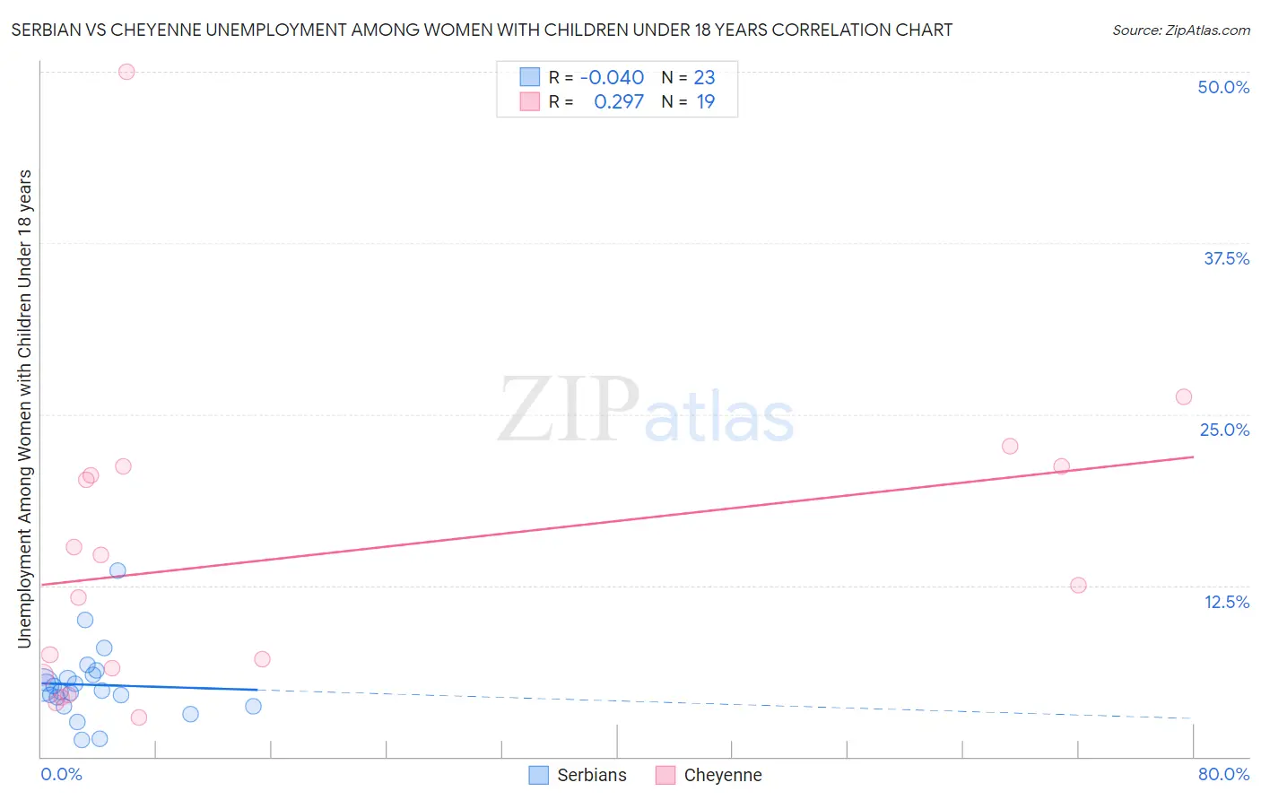 Serbian vs Cheyenne Unemployment Among Women with Children Under 18 years