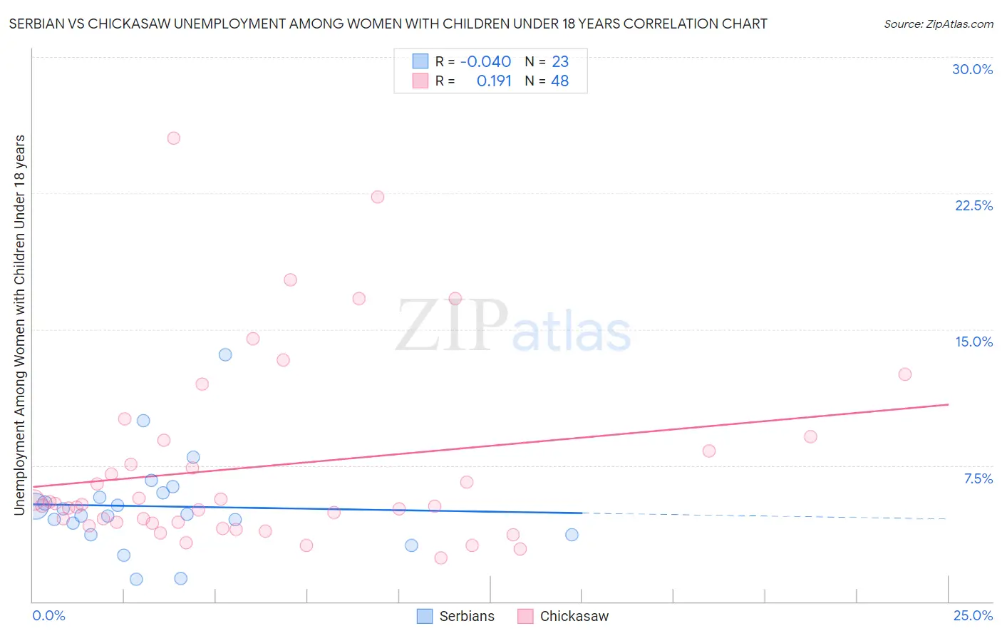 Serbian vs Chickasaw Unemployment Among Women with Children Under 18 years