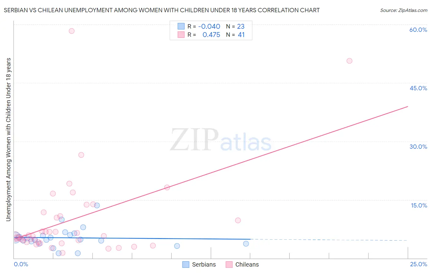 Serbian vs Chilean Unemployment Among Women with Children Under 18 years