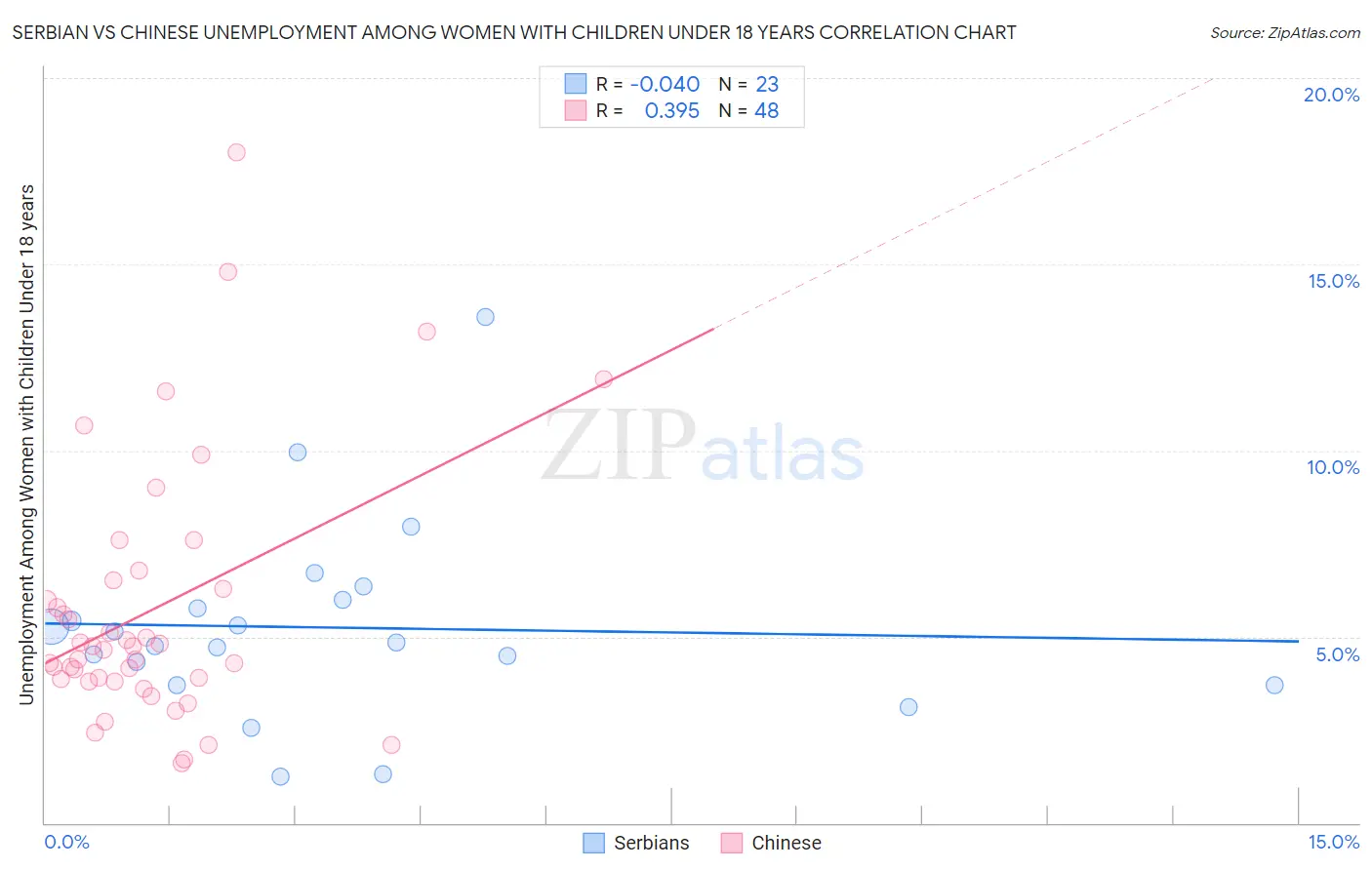 Serbian vs Chinese Unemployment Among Women with Children Under 18 years