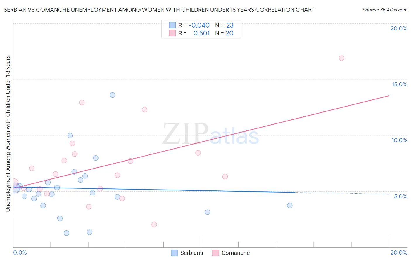 Serbian vs Comanche Unemployment Among Women with Children Under 18 years