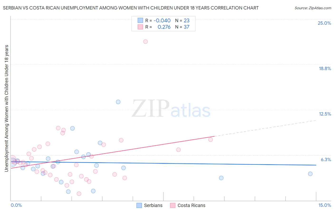 Serbian vs Costa Rican Unemployment Among Women with Children Under 18 years