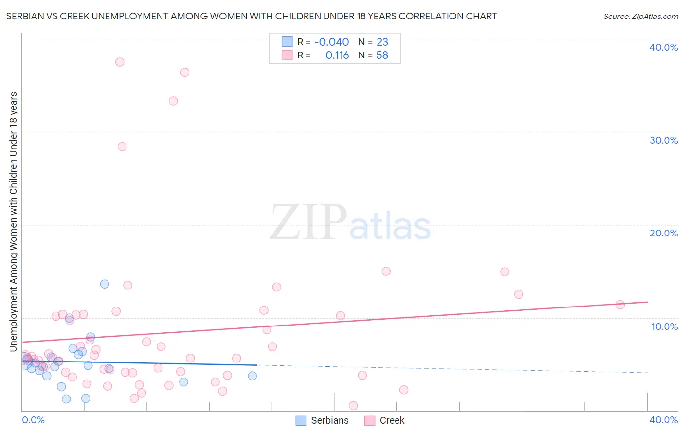Serbian vs Creek Unemployment Among Women with Children Under 18 years